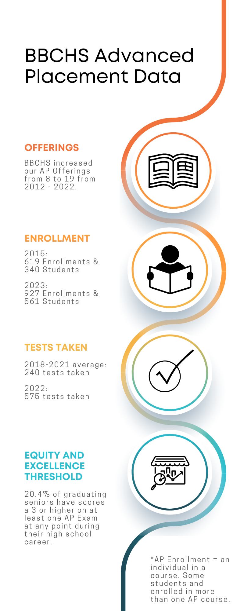 Advanced Placement Data
